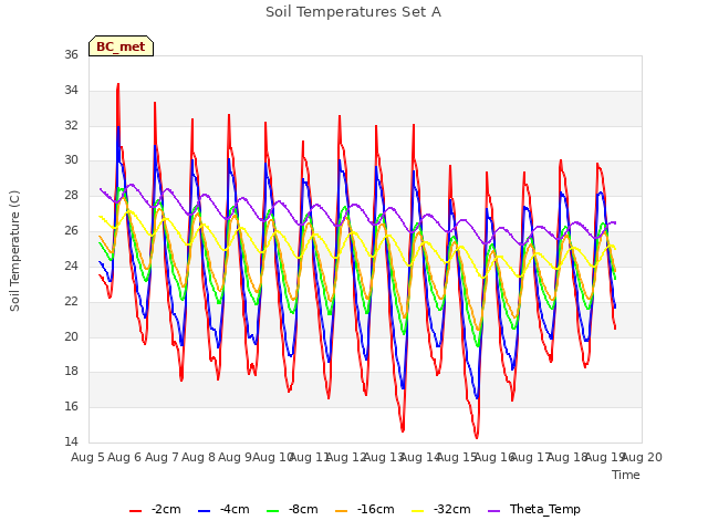 plot of Soil Temperatures Set A