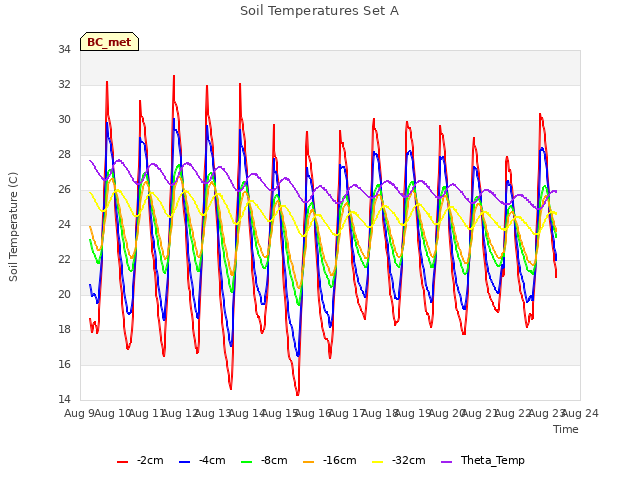 plot of Soil Temperatures Set A