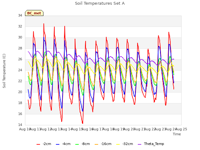 plot of Soil Temperatures Set A