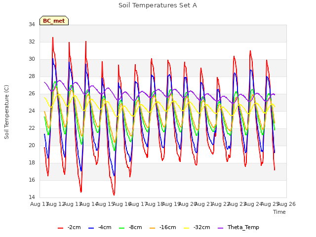 plot of Soil Temperatures Set A