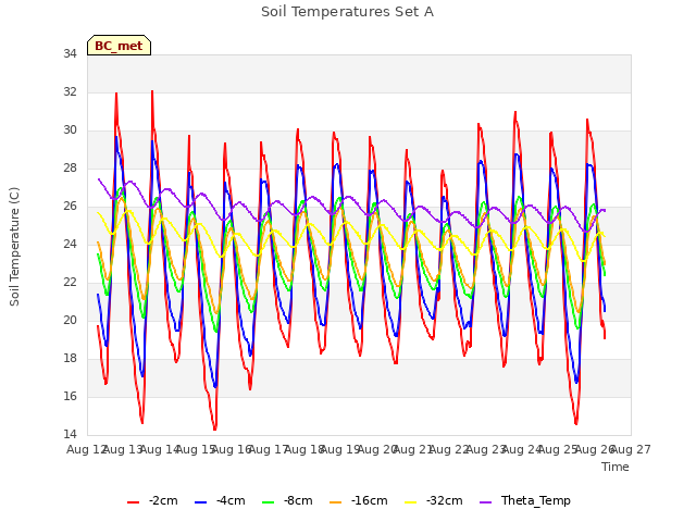 plot of Soil Temperatures Set A