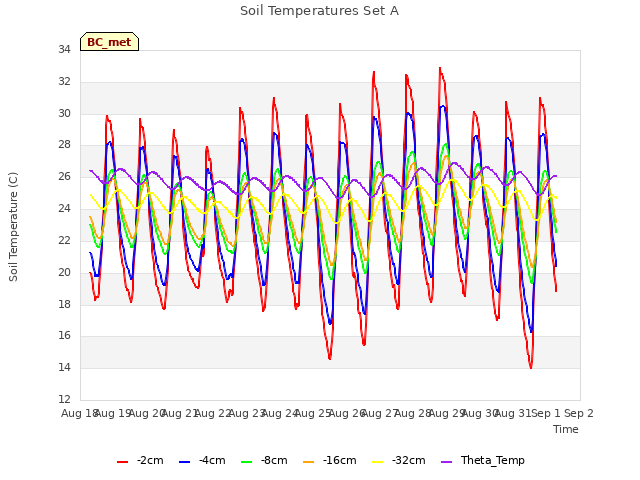 plot of Soil Temperatures Set A