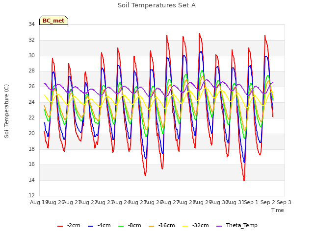 plot of Soil Temperatures Set A