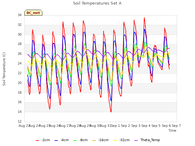 plot of Soil Temperatures Set A