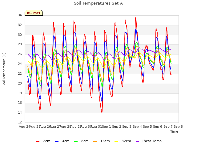 plot of Soil Temperatures Set A