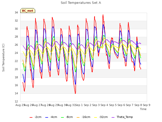 plot of Soil Temperatures Set A