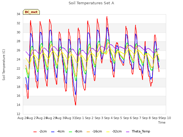 plot of Soil Temperatures Set A