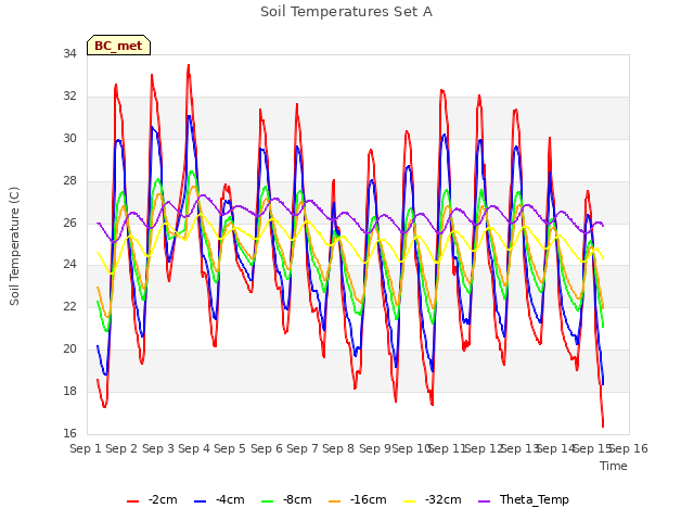 plot of Soil Temperatures Set A