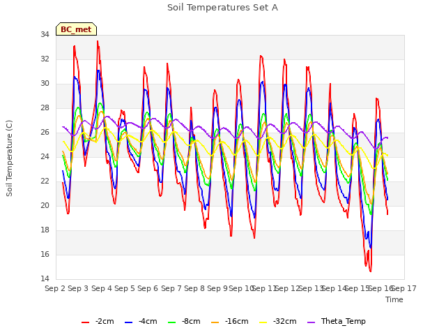 plot of Soil Temperatures Set A