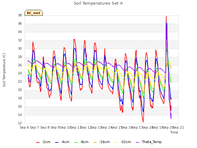 plot of Soil Temperatures Set A