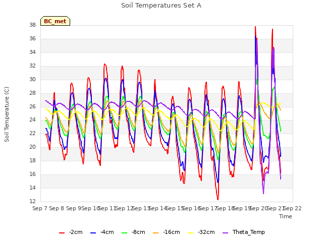 plot of Soil Temperatures Set A