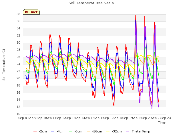 plot of Soil Temperatures Set A