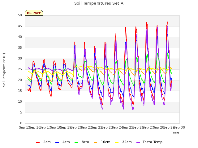 plot of Soil Temperatures Set A