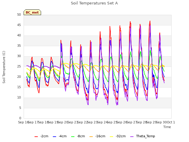 plot of Soil Temperatures Set A