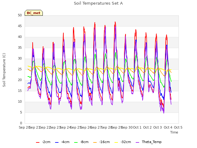 plot of Soil Temperatures Set A