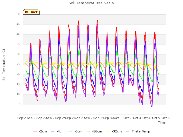 plot of Soil Temperatures Set A