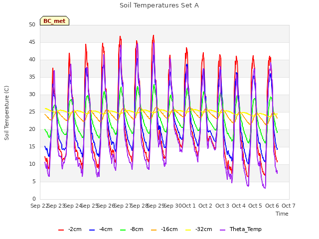 plot of Soil Temperatures Set A