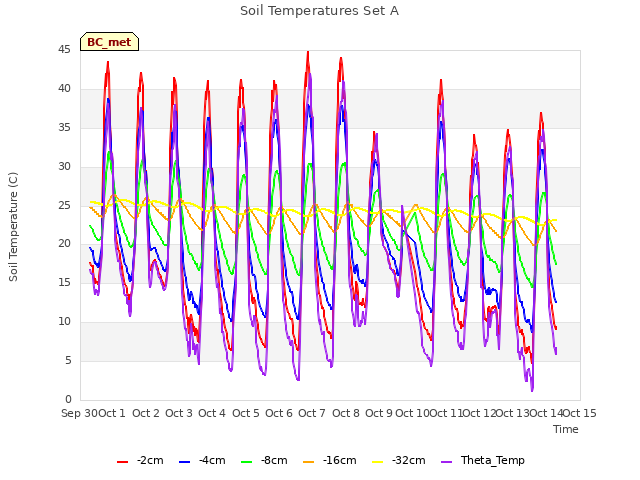 plot of Soil Temperatures Set A