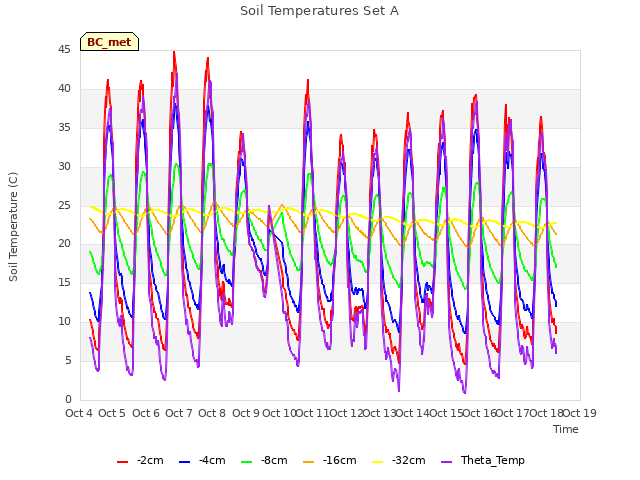 plot of Soil Temperatures Set A