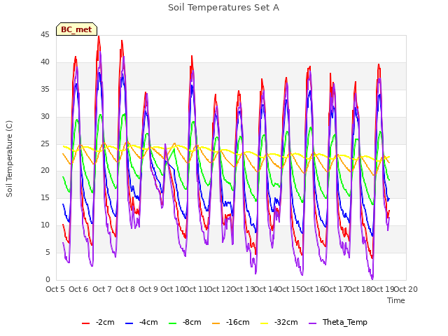 plot of Soil Temperatures Set A