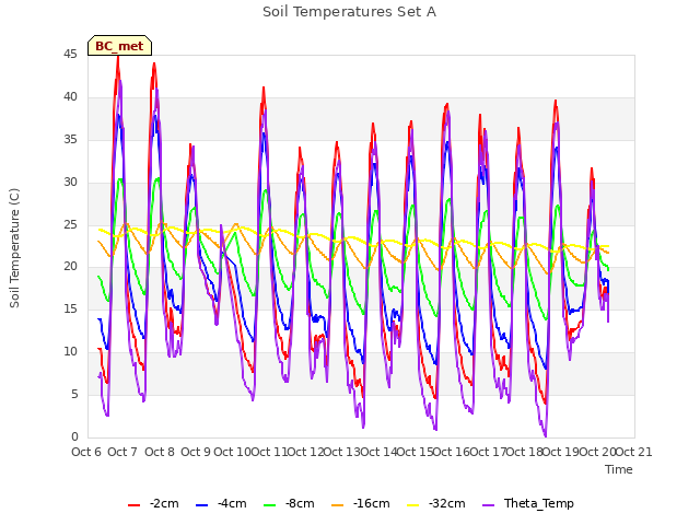 plot of Soil Temperatures Set A