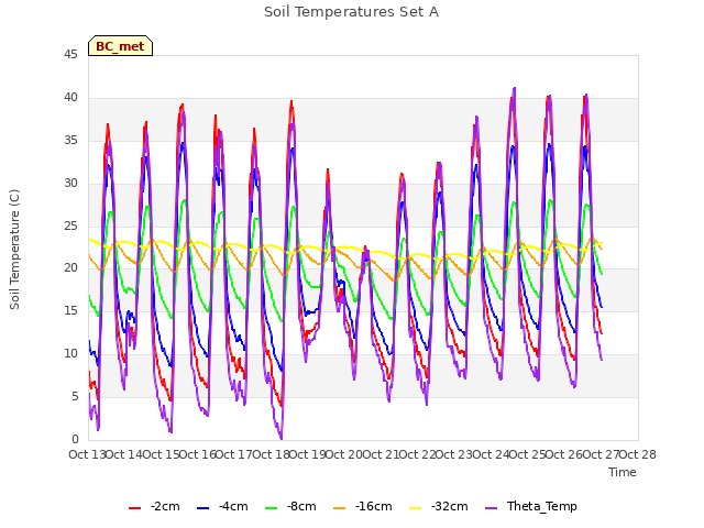 plot of Soil Temperatures Set A