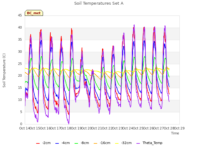 plot of Soil Temperatures Set A