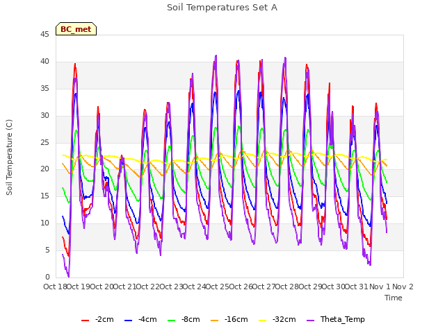 plot of Soil Temperatures Set A