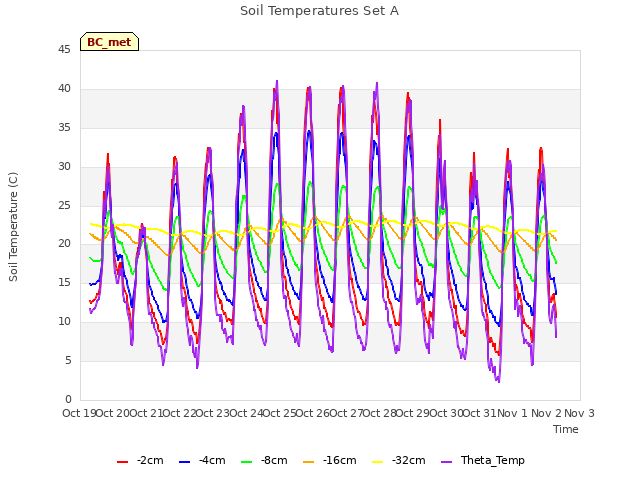 plot of Soil Temperatures Set A