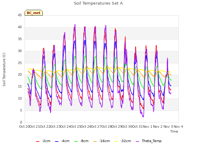 plot of Soil Temperatures Set A