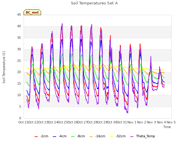 plot of Soil Temperatures Set A
