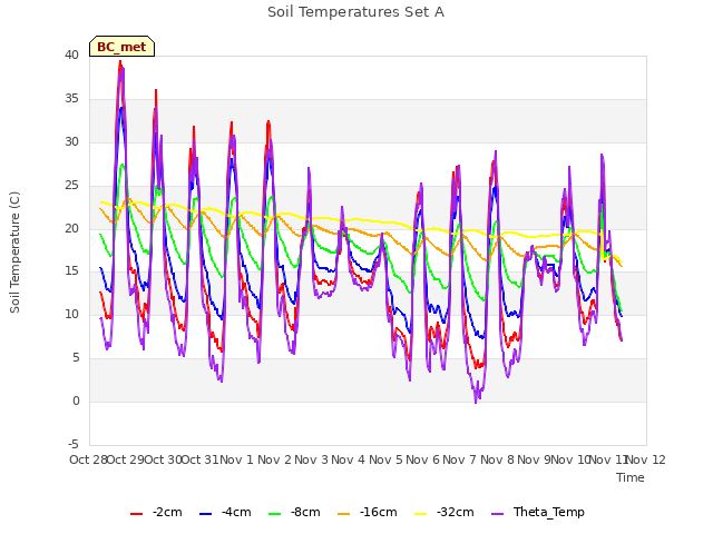 plot of Soil Temperatures Set A