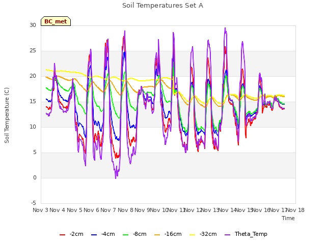 plot of Soil Temperatures Set A