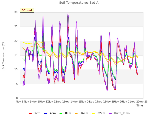 plot of Soil Temperatures Set A