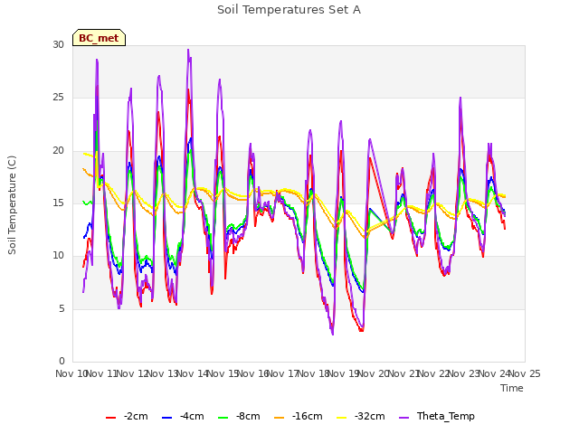 plot of Soil Temperatures Set A