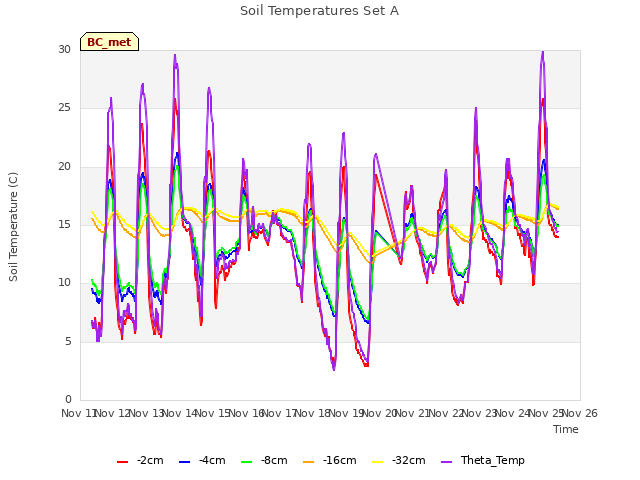 plot of Soil Temperatures Set A