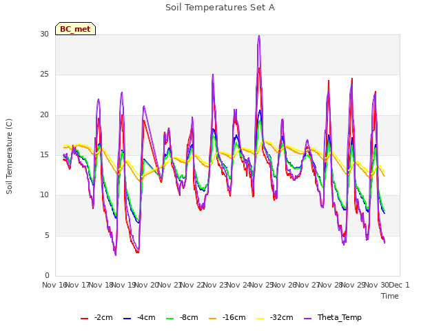 plot of Soil Temperatures Set A