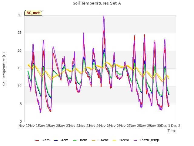 plot of Soil Temperatures Set A