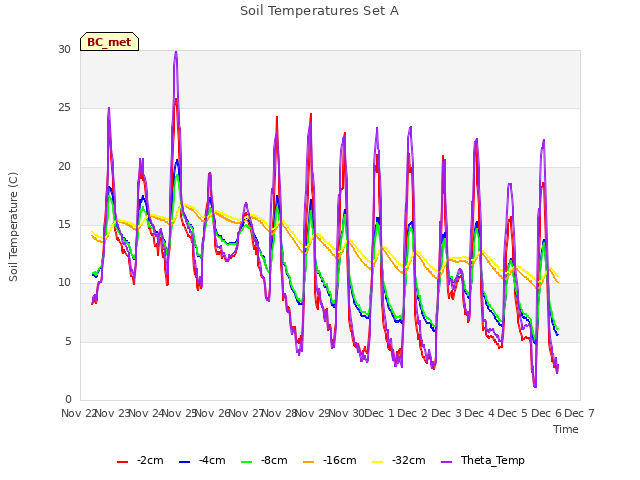 plot of Soil Temperatures Set A