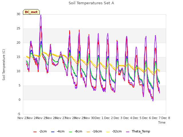 plot of Soil Temperatures Set A