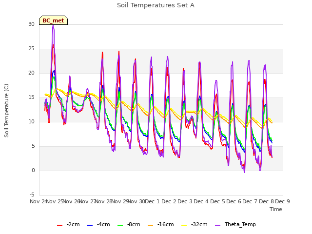 plot of Soil Temperatures Set A