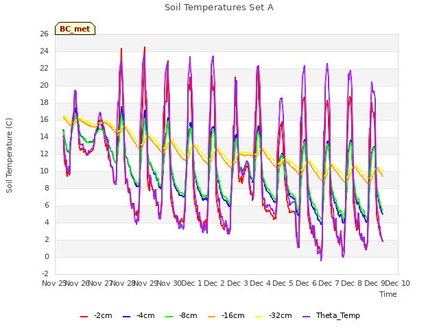 plot of Soil Temperatures Set A