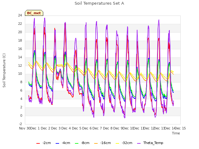 plot of Soil Temperatures Set A