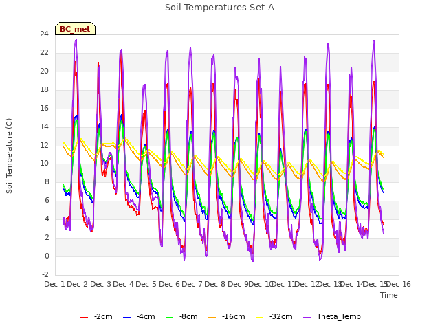 plot of Soil Temperatures Set A