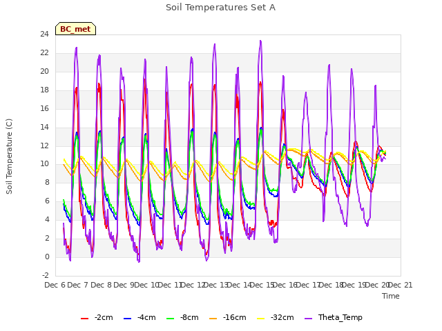 plot of Soil Temperatures Set A