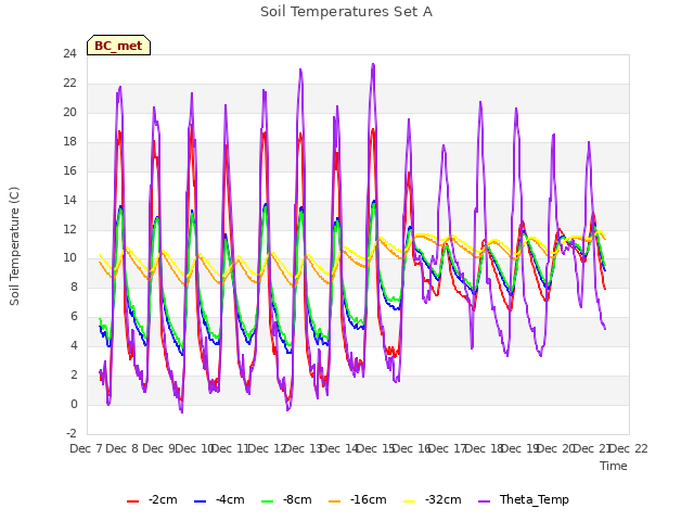 plot of Soil Temperatures Set A