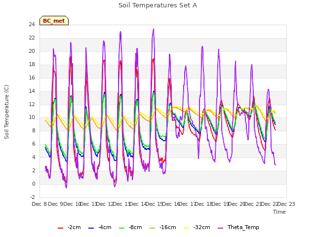 plot of Soil Temperatures Set A