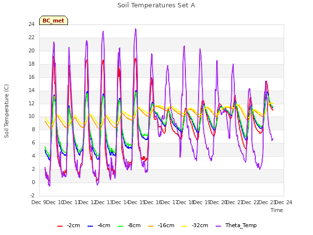 plot of Soil Temperatures Set A