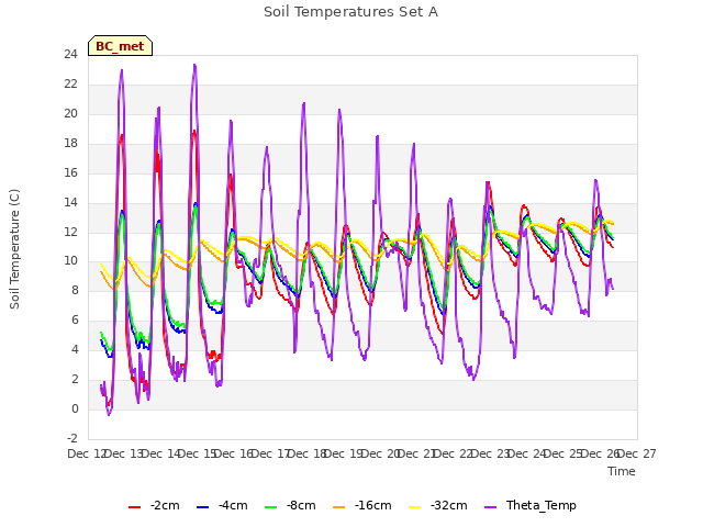plot of Soil Temperatures Set A