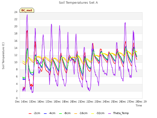 plot of Soil Temperatures Set A